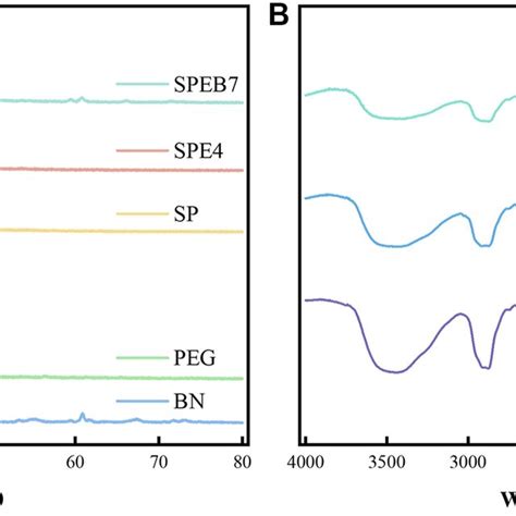 A Xrd Curves Of The Different Samples B Fourier Transform Infrared Download Scientific