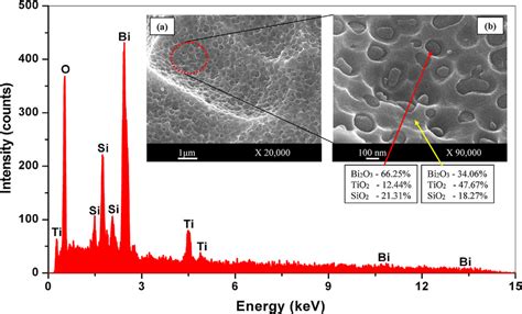 Edax Spectrum Of Glass Sample Btl0 0 And Insets Showing Scanning