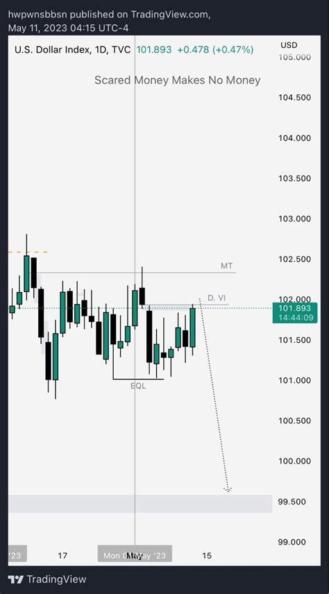 Failedtosucceed On Twitter Dxy Vs Seasonal Chart Seasonality For