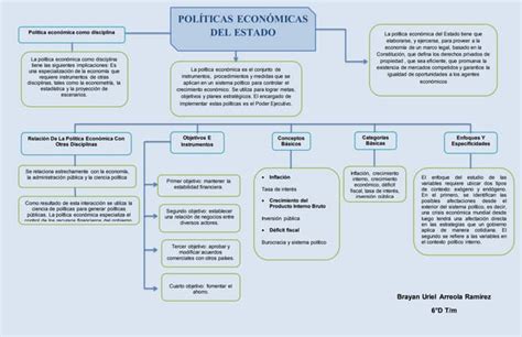 Mapa Conceptual De La Politica Economica