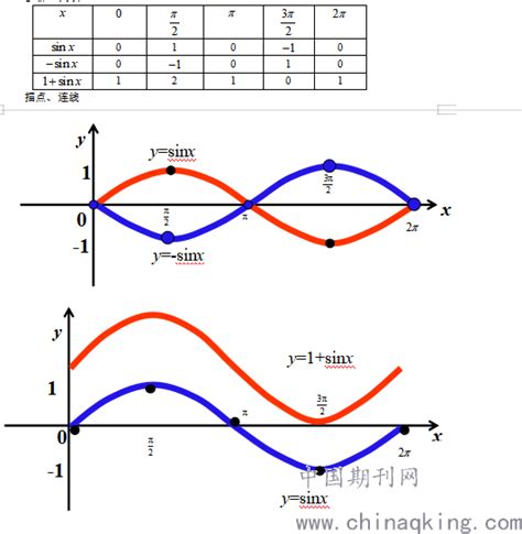 正弦函数图像教学设计 中国期刊网
