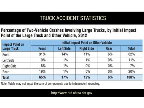 Truck Accident Statistics