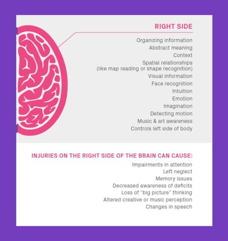 [BLOG POST] Right Hemisphere Brain Damage: therapy exercises that may ...