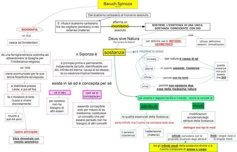 Baruch Spinoza Sostanza Dsa Study Maps