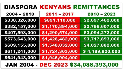 Diaspora Remittances Grow To Billion In First Quarter Of