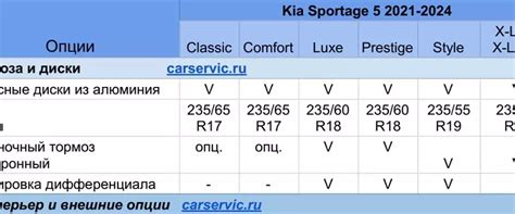 Комплектации Kia Sportage 5 2021-2024: Comfort, Luxe, Prestige, Style