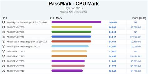 Amd Ryzen Threadripper Pro Wx Shows Up In First Place On Passmark