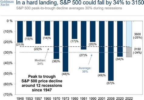 Goldman Sachs S P500 Could Fall To 3150 By Mid 2023 In The Case Of A