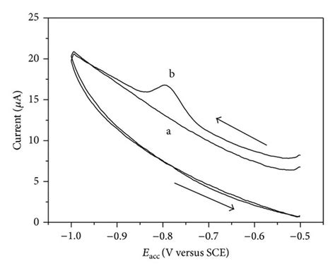 Cyclic Voltammograms Recorded At A Bife Plated In 1 Mol L⁻¹ Acetate Download Scientific Diagram