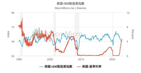 美國 Ism製造業指數 Macromicro 財經m平方