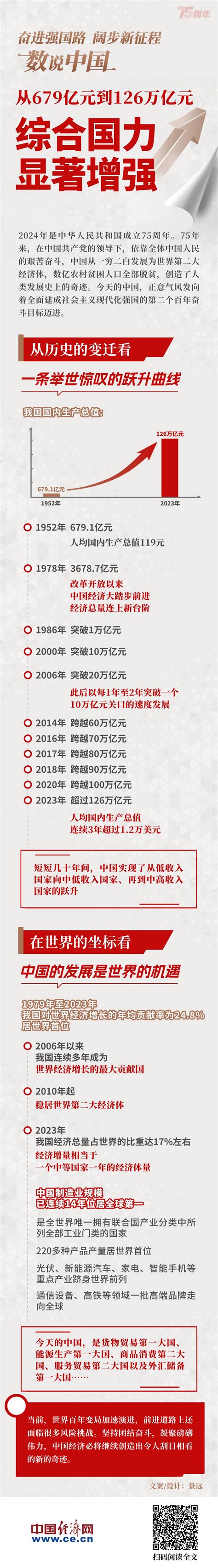 【奋进强国路 阔步新征程·数说中国】综合国力显著增强中国经济网——国家经济门户