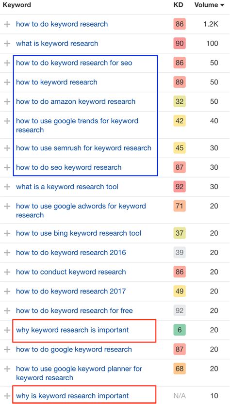 A Comprehensive Guide To Keyword Research For Seo