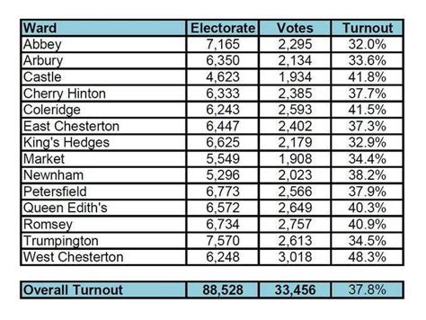 Cambridge City Council May 2024 Election Results In Full Labour