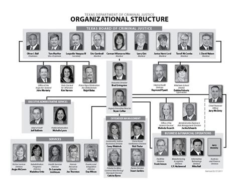 Organizational Chart Organizational Chart Of Agency Direct Flickr