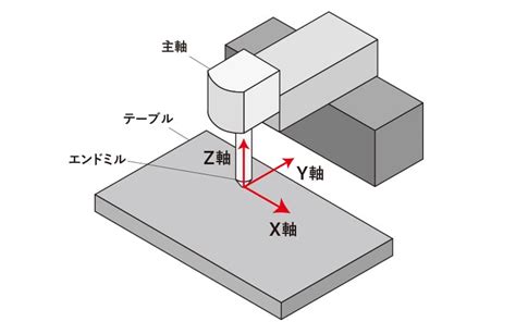 5軸加工機とは？ 種類・メリット・活用方法など、金型製造・部品加工の視点から解説！ Mfg Hack