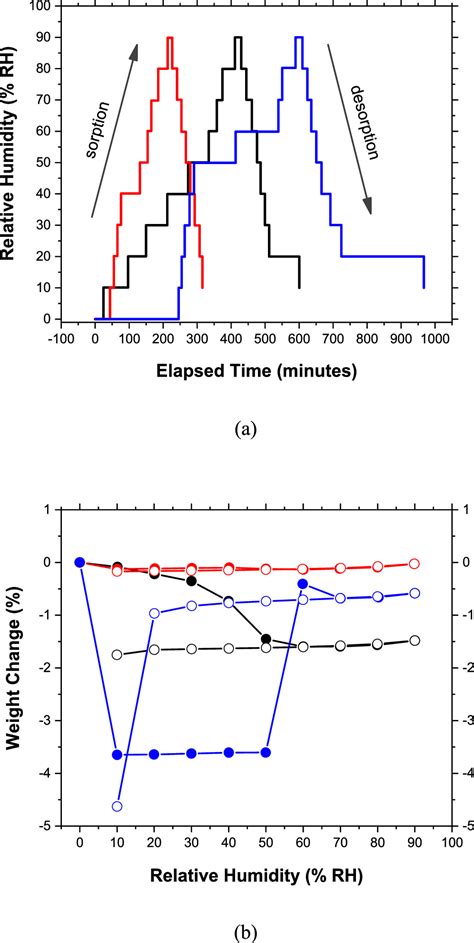 A Novel Hydrate Form Of Sodium Dodecyl Sulfate And Its Crystallization