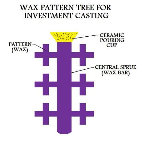 The Casting Process Which Uses The Wax Pattern Is