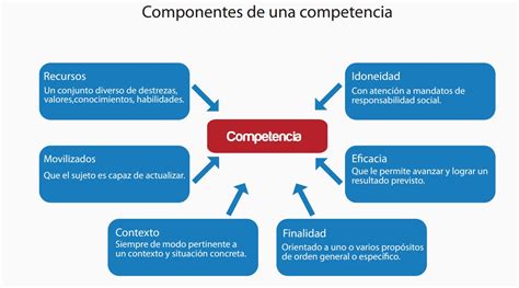 Las Competencias Y Sus Desempe Os Docentes