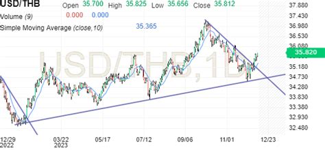 USD THB Forward Rates - Investing.com