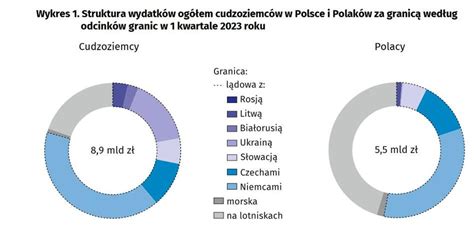 Cudzoziemcy Wydali W Polsce Blisko Mld Z W I Kwartale Bankier Pl