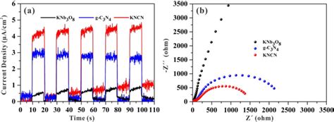 A Transient Photocurrent Responses And B Electrochemical Impedance