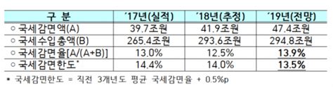 올해 ‘국세 감면액 47조4000억원···10년 만에 Eitc 등 확대 일등방송