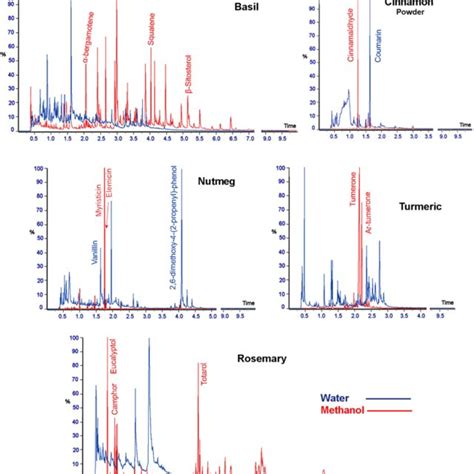 Hplc Chromatograms Of The Aqueous Up And Methanolic Down Extracts Download Scientific