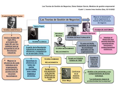 Las Teorías De Gestión De Negocios Pdf Business Economias