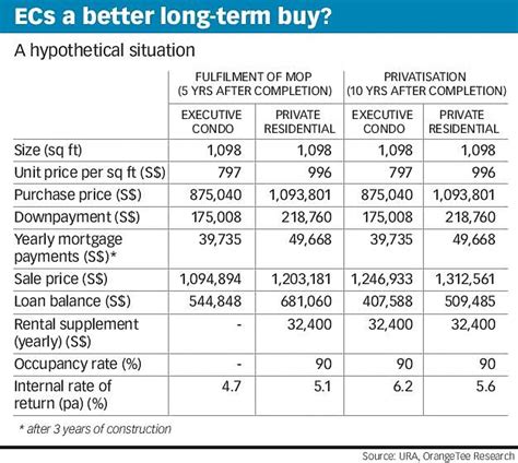 Are ECs a better long-term investment than condos? - The Business Times
