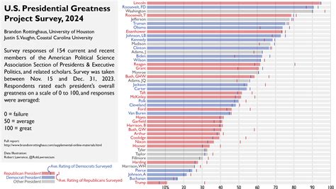 2024 U S Presidential Greatness Project Survey Results OC R