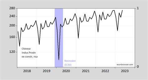 China In Recession Econbrowser