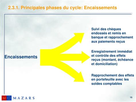 Ppt S Minaire De Formation M Thodes Daudit Cycle Tr Sorerie