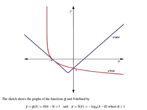 Solved The Sketch Shows The Graphs Of The Functions G And H Defined By Y G X M X K I And Y H