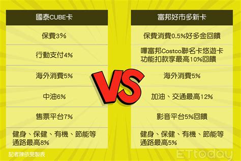 信用卡市場「固樁」戰！ 一表看國泰、新好市多卡如何對決 Ettoday財經雲 Ettoday新聞雲