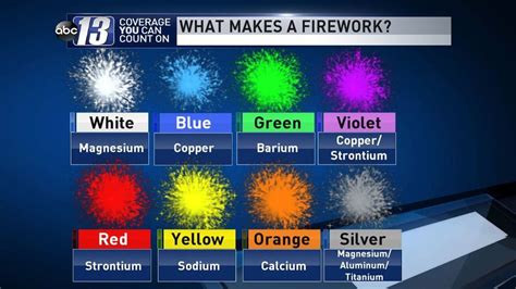 The Chemistry Behind A Firework Wset