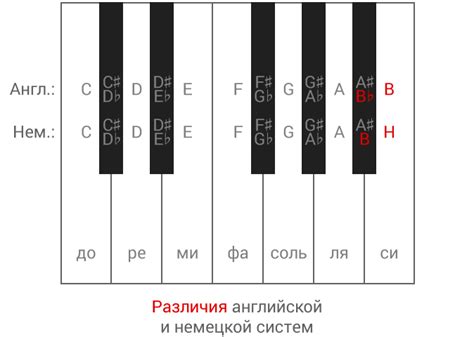 расположение звуков на клавиатуре пианино