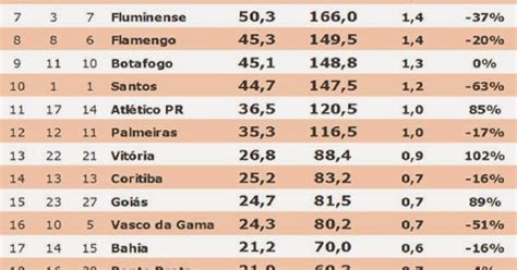 Publicidade Esportiva AS EQUIPES MAIS VALIOSAS DO FUTEBOL BRASILEIRO