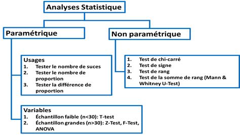 Tests Statistiques