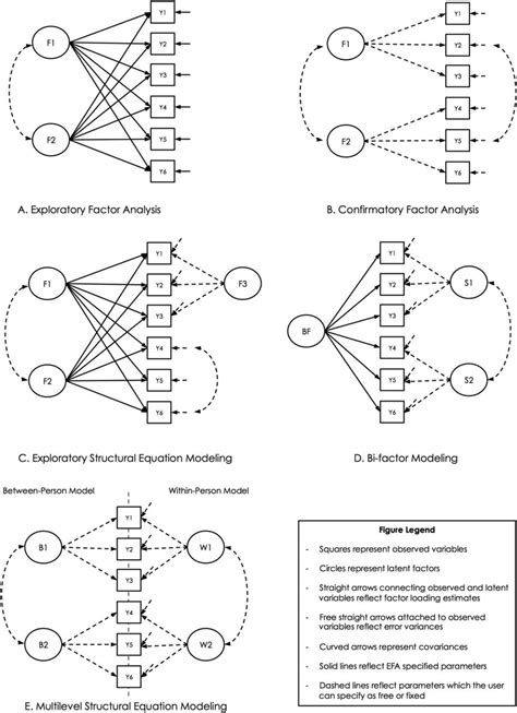 Conceptual Diagram Of Different Factor Analytic Techniques Efa Download Scientific Diagram