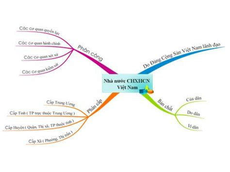 Học Tập Cách Vẽ Sơ đồ Tư Duy Môn Gdcd Một Cách đơn Giản