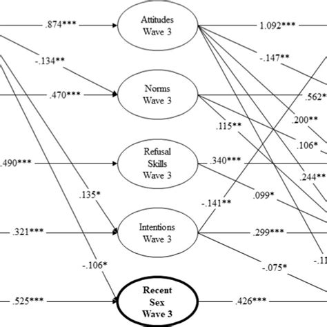 Significant Paths For Cl Sem Model Predicting Number Of Recent Sexual Download Scientific