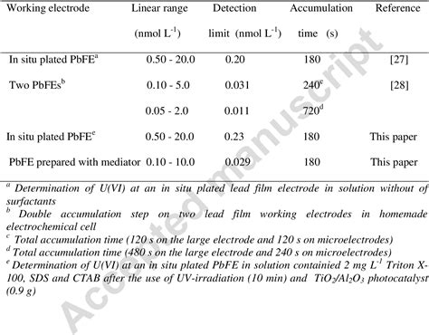 Table From Development Simple And Sensitive Voltammetric Procedure