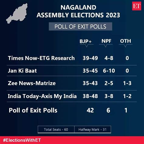 Nagaland Exit Poll Nagaland Exit Poll Results LIVE Huge Victory For