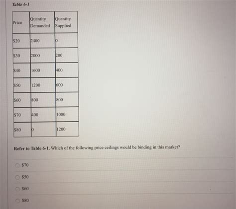 Solved Table Price Quantity Demanded Quantity Supplied Chegg