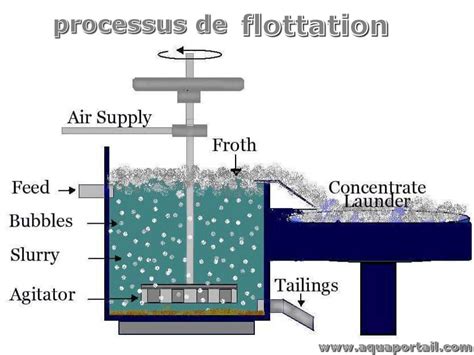 Flottation définition et explications