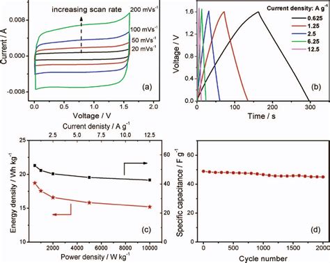 Figure From A Symmetric Ruo Ruo Supercapacitor Operating At V