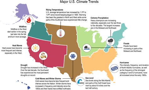 Major U.S. Climate Trends – Bifrost