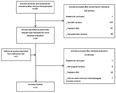 Flow Diagram Of Study Identification And Selection Osa Indicates