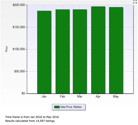 2018 Las Vegas Real Estate Market With Home Sale Prices Graphs