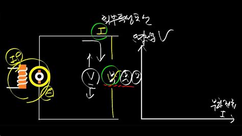 전기기기 특성곡선 타여자발전기 무부하외부특성곡선 Youtube